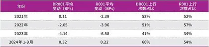 前三季度资金利率变化2