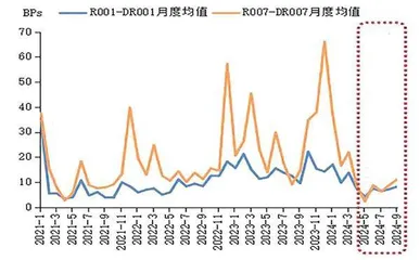 前三季度资金利率变化3