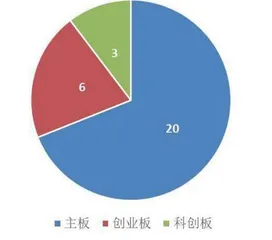 回购增持贷款改善资本市场整体预期0