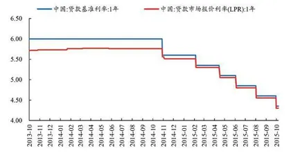 LPR改革或重塑银行资产比价