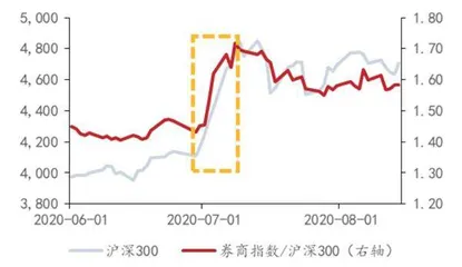 资本市场改革利好充实券商股Alpha属性