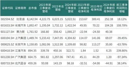 车企三季报扫描：比亚迪、长城利润增长 长安、广汽等业绩下滑0