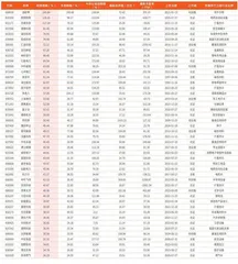 本周创历史新高个股168只（部分）0