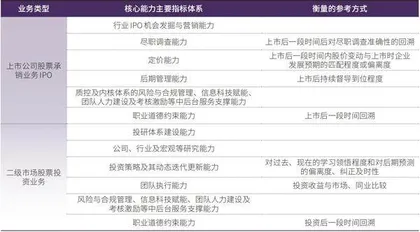 推进国内券商核心能力培育正逢其时1