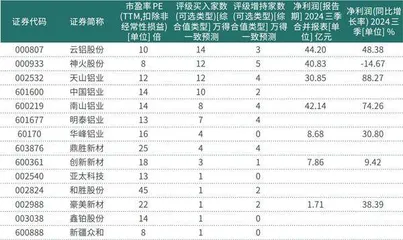 供应紧张需求旺盛 铝板块迎新机遇　自给度高的企业基本面受到提振3