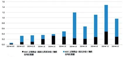 中国黄金溢价徘徊在-10美元左右　自高点下挫逾130美元1