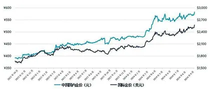 中国黄金溢价徘徊在-10美元左右　自高点下挫逾130美元2