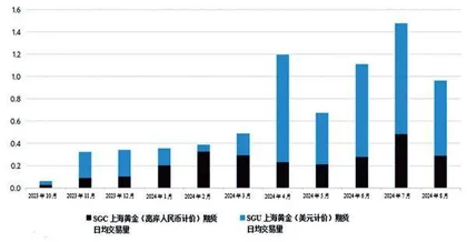 中国黄金溢价徘徊在-10美元左右　自高点下挫逾130美元3