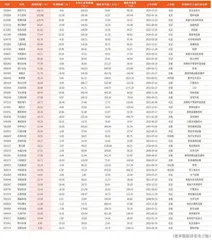 本周创历史新高个股116只（部分）0