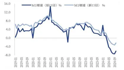 M1口径调整更符合基本面1