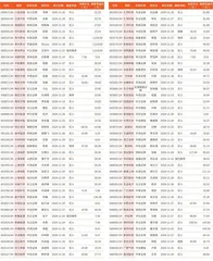 券商最新研报荐股一览3