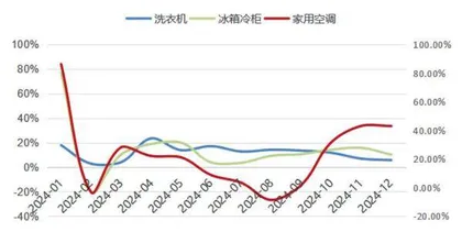 空调行业四季度或迎来业绩拐点0