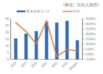 通策医疗可考虑收购促成长