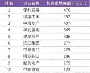 中海地产年底大手笔拿地为2025年业绩预留想象空间