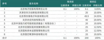 京东方与燕东微重金投向晶圆项目12英寸晶圆市场生变