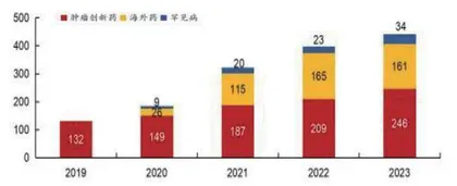 创新药行业边际改善有迹可寻1