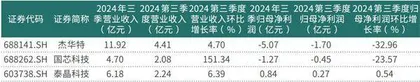 国产高性能车规级MCU芯片破局中等市值半导体公司获机构重视