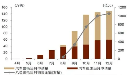 以旧换新政策的效果和进展