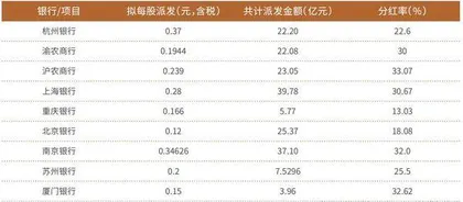 银行中期分红拉开序幕渝农商行、沪农商行等部分城农商行股息率超6%0