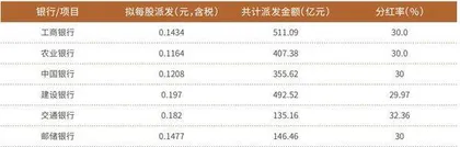 银行中期分红拉开序幕渝农商行、沪农商行等部分城农商行股息率超6%1