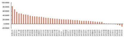 证券行业高景气周期或可持续