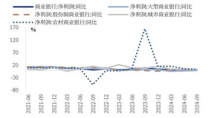 规模对银行业绩支撑力度减弱拨备成第二大支撑点1