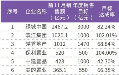 房企加快年终业绩冲刺滨江集团、保利置业提前完成年度销售目标