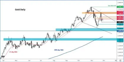 黄金价格从“特朗普交易”中复苏但可能好景不长？0