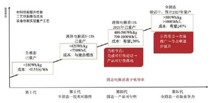 布局固态电池产业链2