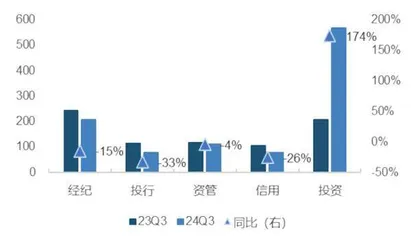 投资驱动三季度业绩高增　券商基本面改善确定性强