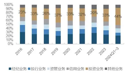 投资驱动三季度业绩高增　券商基本面改善确定性强1