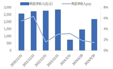 邮储银行：负债端成本优势缓冲资产端下行压力2