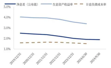 邮储银行：负债端成本优势缓冲资产端下行压力3