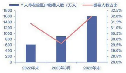 个人养老金“长线长投”1