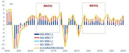 消费出口超预期回升　巩固经济向好基础