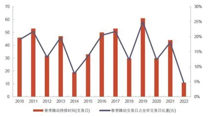 春季攻势开启2