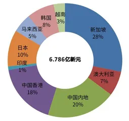 REITs基金化战略3