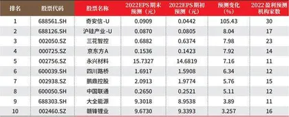 数据创一年新高（新低）股票概况