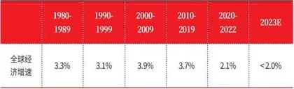 2023年全球经济增长难超2%1