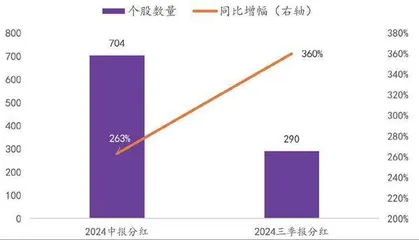 红利资产再度看好0