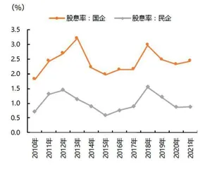 国企价值重估投资主线1