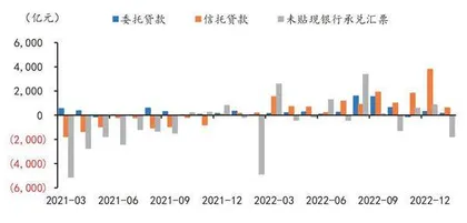 对公贷款高景气、零售贷款弱表现的格局未变2