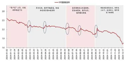 国债收益率因何下行0