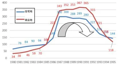 东京都房价变迁启示0