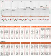 市场震荡上行　3400点失而复得0