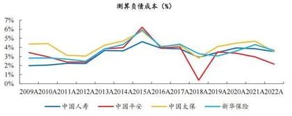 保险负债成本下降提升利差益确定性2