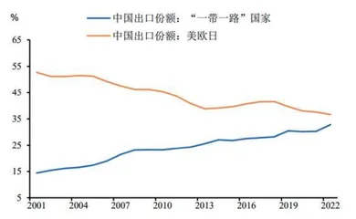 出口的结构性趋势0