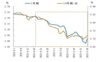 中债收益率下行空间