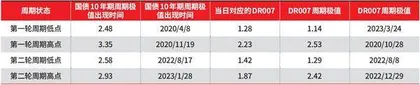 中债收益率下行空间3