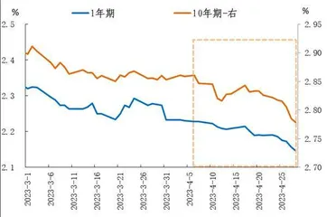 债市未来何去何从？